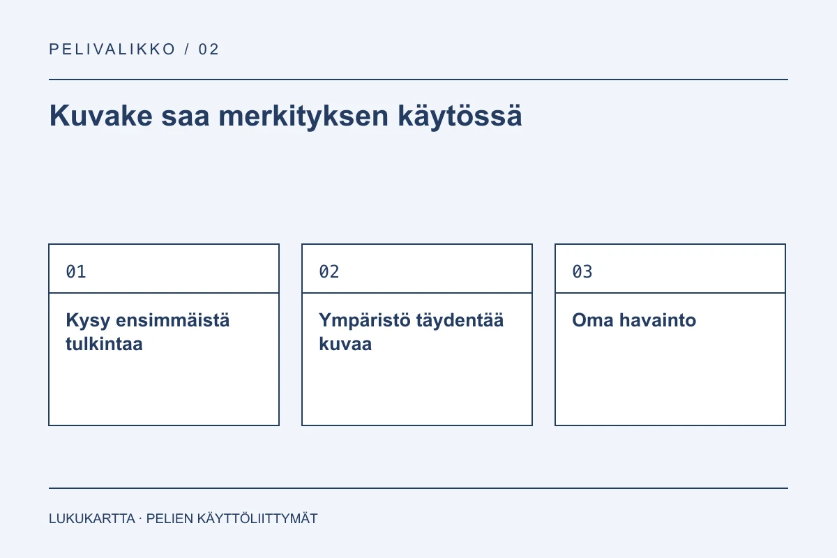 Lukukartta: Kuvake saa merkityksen käytössä. Kysy ensimmäistä tulkintaa, Ympäristö täydentää kuvaa, Oma havainto.