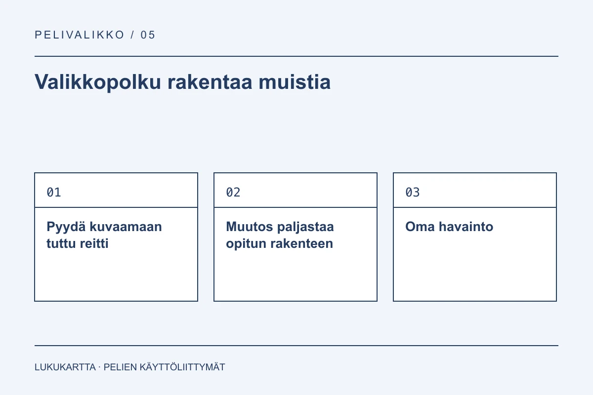 Lukukartta: Valikkopolku rakentaa muistia. Pyydä kuvaamaan tuttu reitti, Muutos paljastaa opitun rakenteen, Oma havainto.