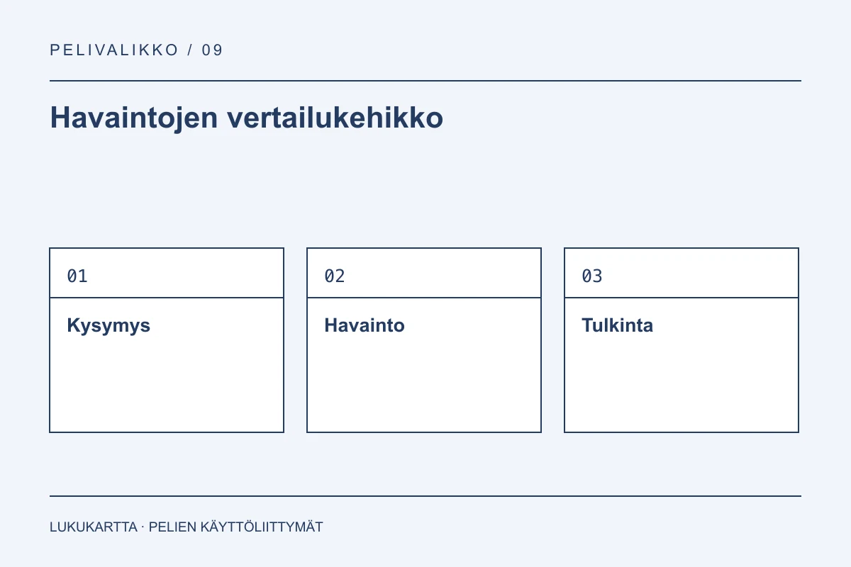 Havaintojen vertailukehikko: Kysymys, Havainto, Tulkinta